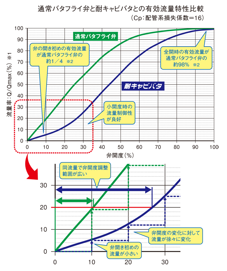 有効流量特性比較