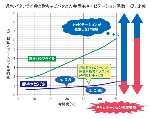 弁固有キャビテーション係数