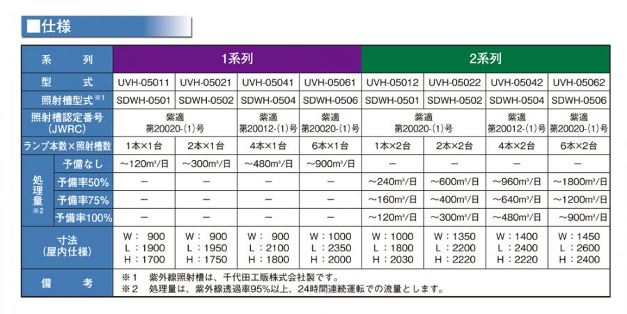 ｱｸｱUVの仕様