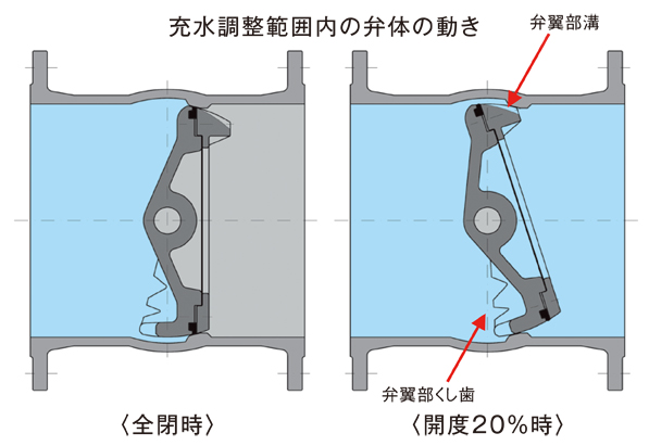 弁体の動き
