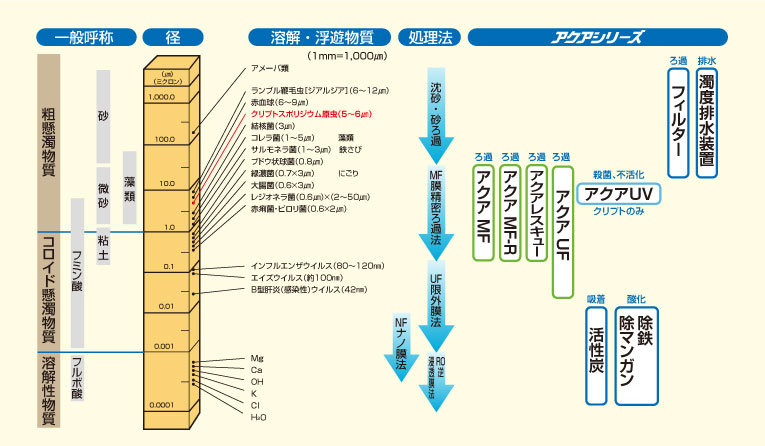 水質基準をクリアする安心な水
