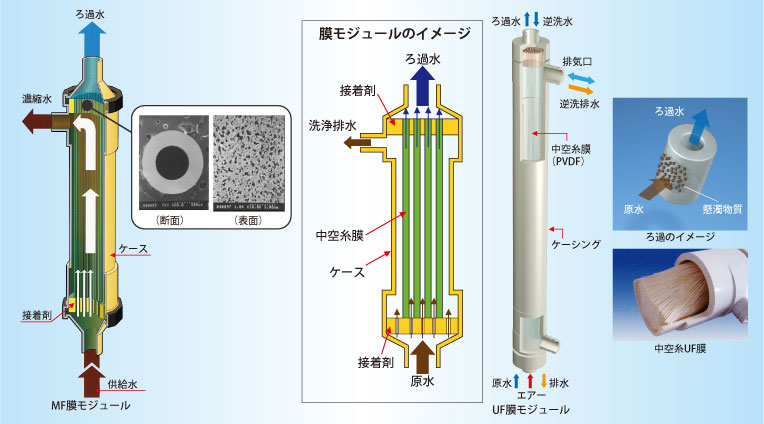 膜ろ過法による確実なろ過